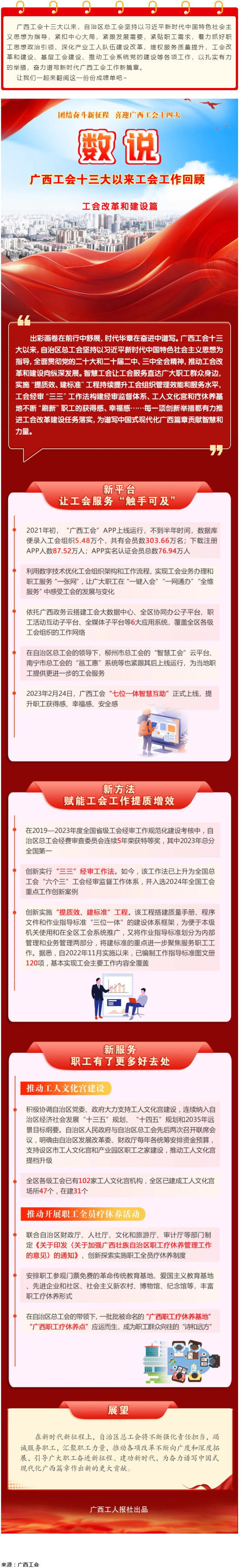 【廣西工會十三大以來工作回顧 】工會改革和建設(shè)篇.png