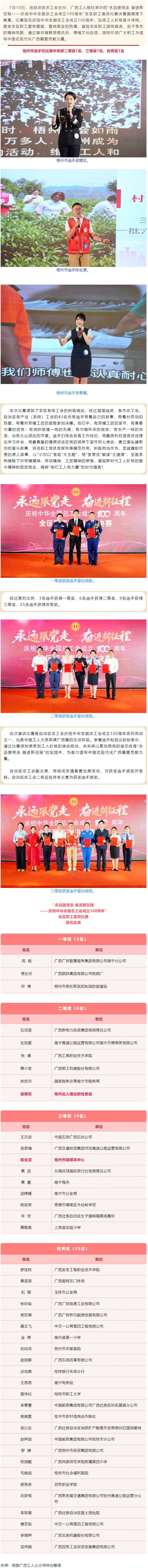 喜報(bào)！梧州市在&ldquo;永遠(yuǎn)跟黨走 奮進(jìn)新征程&mdash;&mdash;慶祝中華全國(guó)總工會(huì)成立100周年&rdquo;全區(qū)職工宣講比賽中榮獲佳.png