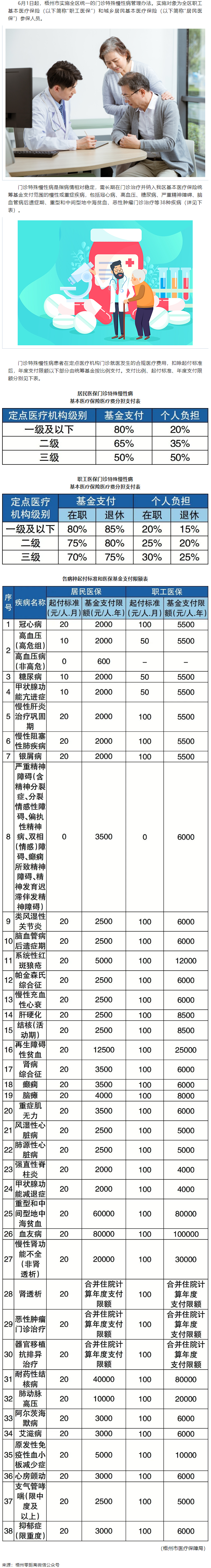 6月1日起，梧州市這些門診特殊慢性病待遇有變.png