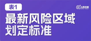 極簡版來了！10張表格看懂“新十條”
