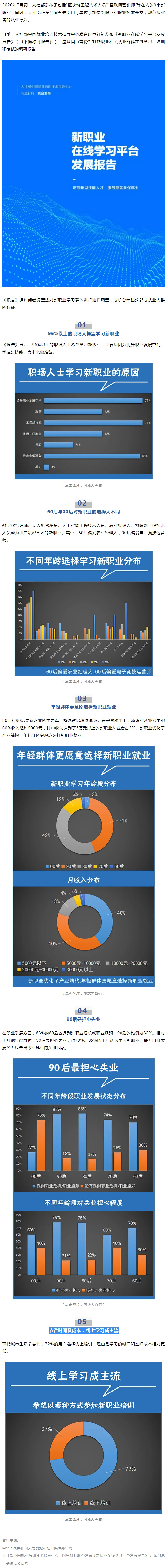 96%以上職場人士想學(xué)新職業(yè)技能，近八成90后擔(dān)心失業(yè).jpg